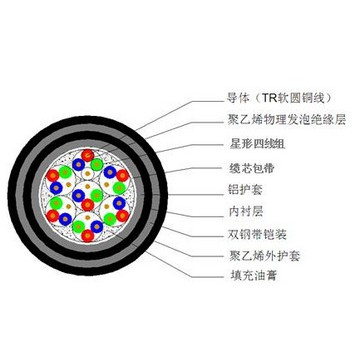 鐵路長途對稱通信電纜_00002