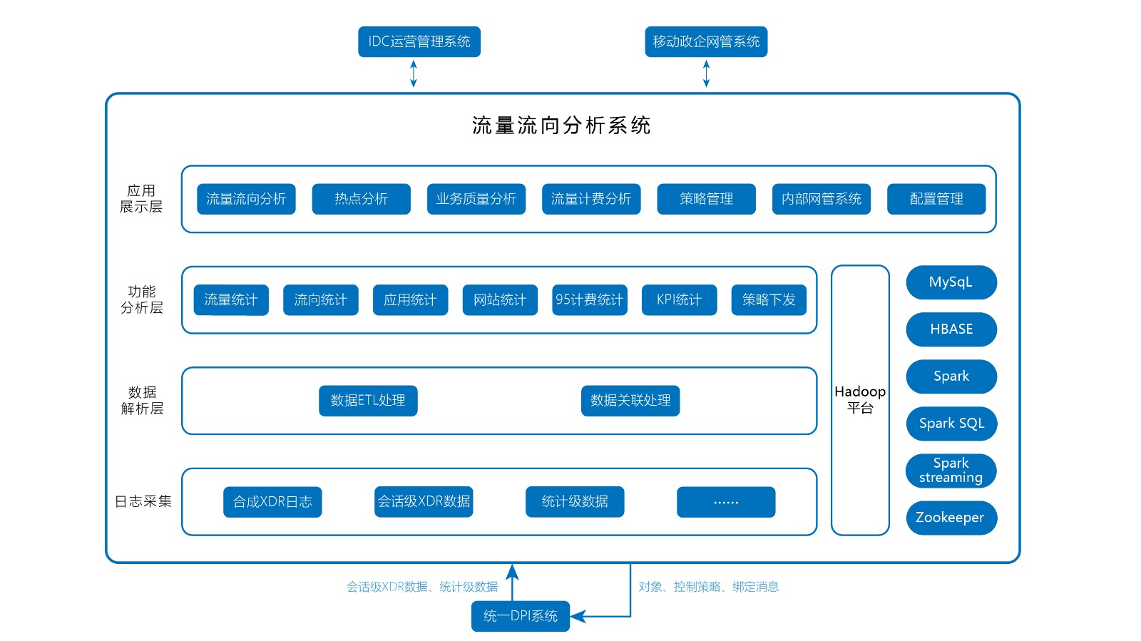 圖2-中國移動政企分公司流量流向分析系統(tǒng)案例