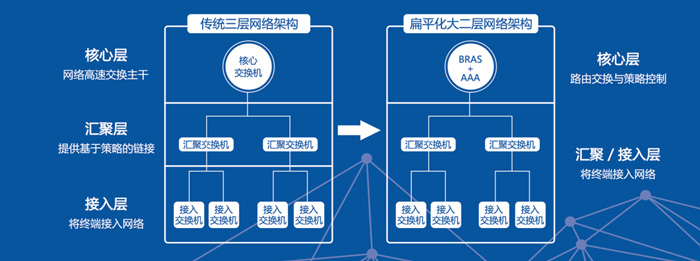 扁平化網(wǎng)絡架構圖1-700