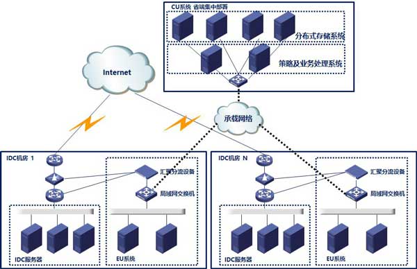 600（圖：某省電信IDCISP系統(tǒng)部署方案）