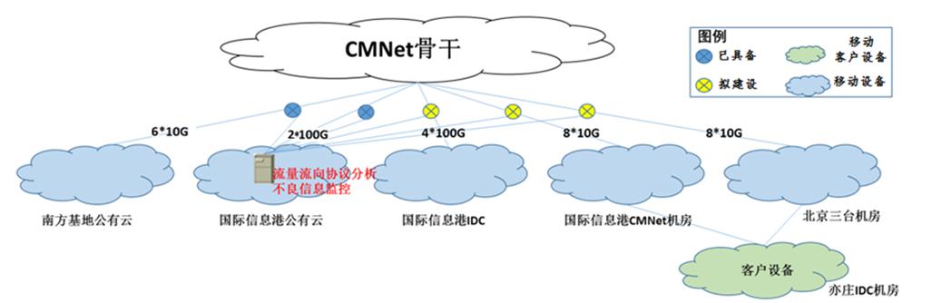 圖1-中國移動政企分公司流量流向分析系統(tǒng)案例