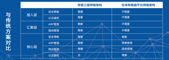 扁平化網(wǎng)絡架構圖3-700