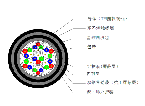 PTYL23電纜結(jié)構(gòu)示意圖