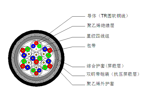 PTYA23電纜結(jié)構(gòu)示意圖